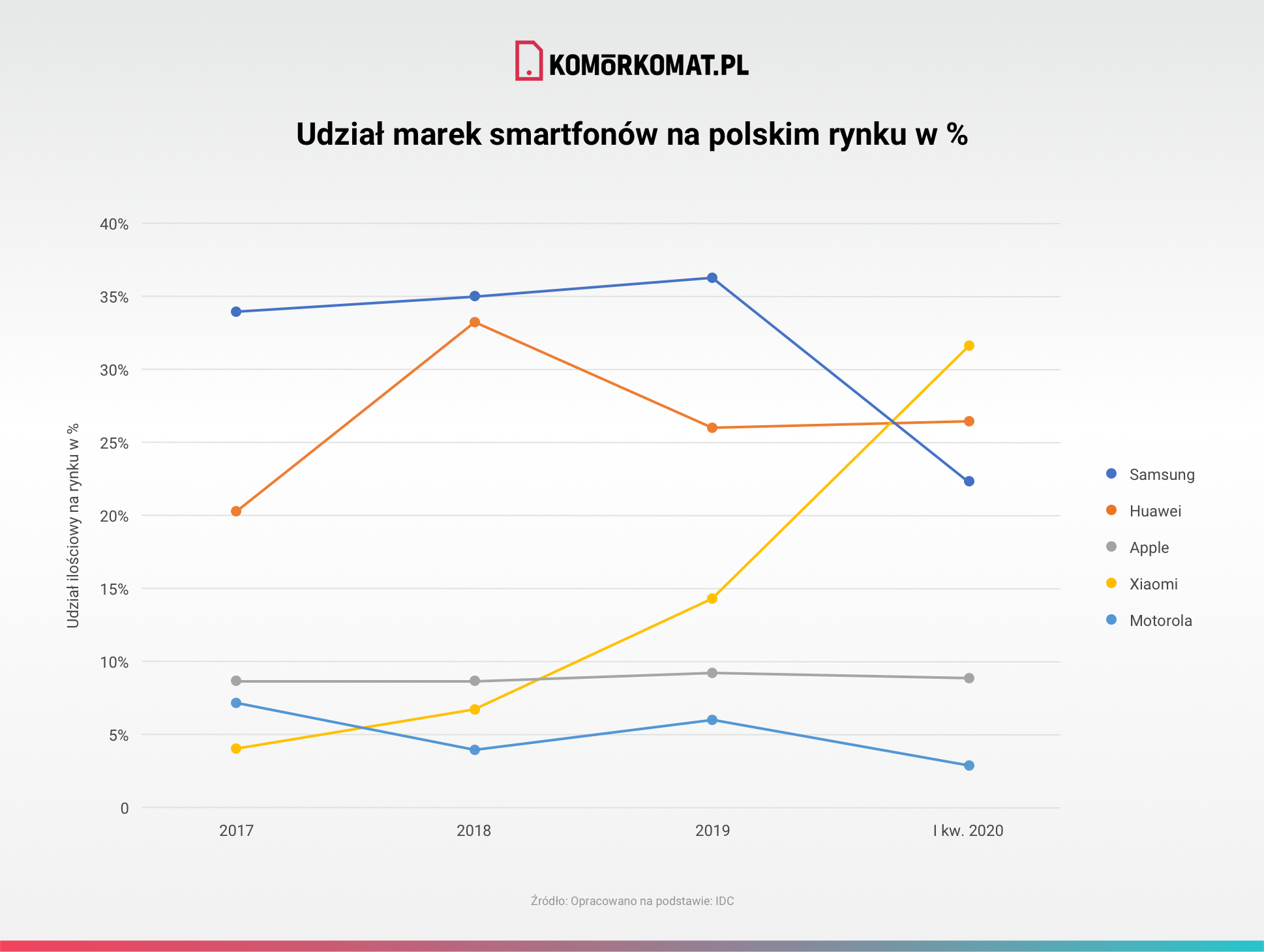 UdziaÅ marek smartfonÃ³w na polskim rynku w   v2